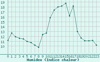 Courbe de l'humidex pour Chteau-Chinon (58)