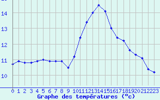 Courbe de tempratures pour Samatan (32)