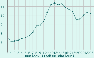 Courbe de l'humidex pour Brigueuil (16)