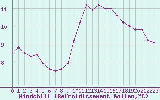 Courbe du refroidissement olien pour Montpellier (34)