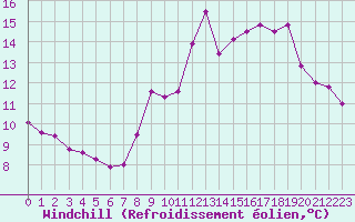 Courbe du refroidissement olien pour Millau (12)