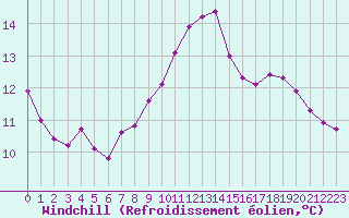 Courbe du refroidissement olien pour Saint-Jean-de-Vedas (34)