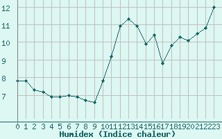 Courbe de l'humidex pour Angers-Marc (49)