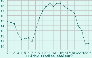 Courbe de l'humidex pour Bastia (2B)