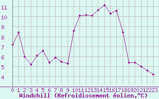 Courbe du refroidissement olien pour Deauville (14)