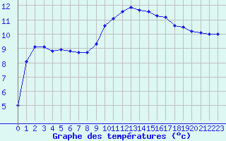 Courbe de tempratures pour Valognes (50)