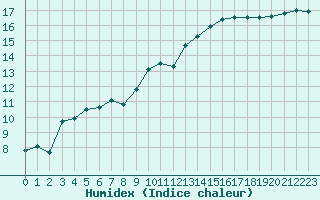 Courbe de l'humidex pour Brignogan (29)