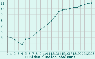 Courbe de l'humidex pour Sandillon (45)