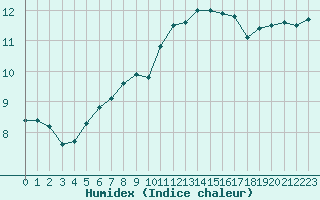 Courbe de l'humidex pour Neuville-de-Poitou (86)