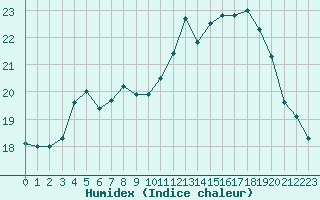 Courbe de l'humidex pour Le Havre - Octeville (76)