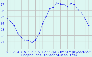 Courbe de tempratures pour Marseille - Saint-Loup (13)