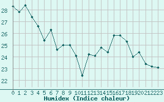 Courbe de l'humidex pour Biscarrosse (40)