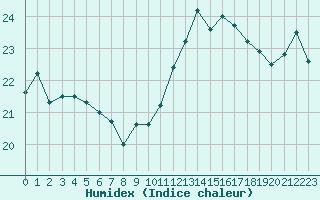 Courbe de l'humidex pour Dinard (35)