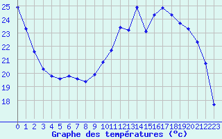 Courbe de tempratures pour Woluwe-Saint-Pierre (Be)