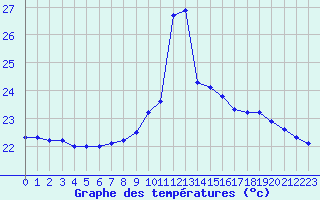 Courbe de tempratures pour Leucate (11)