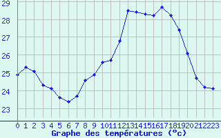 Courbe de tempratures pour Ile Rousse (2B)