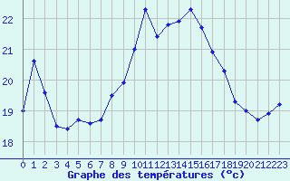 Courbe de tempratures pour Ile Rousse (2B)