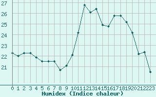 Courbe de l'humidex pour Dinard (35)