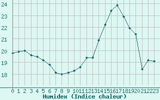 Courbe de l'humidex pour Lagny-sur-Marne (77)