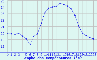 Courbe de tempratures pour Cap Corse (2B)