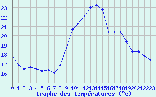 Courbe de tempratures pour La Ville-Dieu-du-Temple Les Cloutiers (82)
