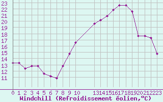 Courbe du refroidissement olien pour Miribel-les-Echelles (38)