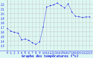 Courbe de tempratures pour Roujan (34)