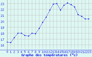 Courbe de tempratures pour Connerr (72)