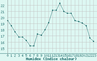 Courbe de l'humidex pour Luc-sur-Orbieu (11)