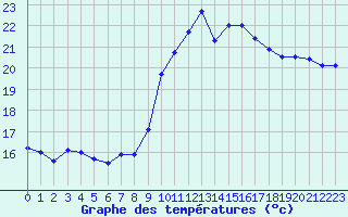 Courbe de tempratures pour Bziers Cap d