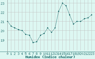 Courbe de l'humidex pour Croisette (62)