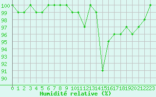 Courbe de l'humidit relative pour Tour-en-Sologne (41)