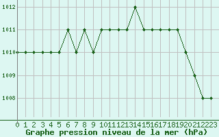Courbe de la pression atmosphrique pour Marquise (62)