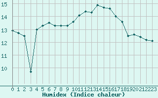 Courbe de l'humidex pour Evreux (27)