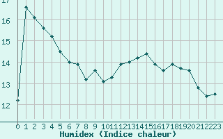 Courbe de l'humidex pour La Roche-sur-Yon (85)