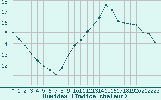 Courbe de l'humidex pour Cap Bar (66)