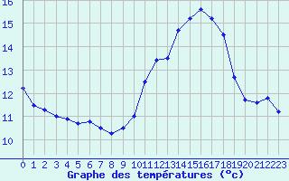 Courbe de tempratures pour Le Talut - Belle-Ile (56)