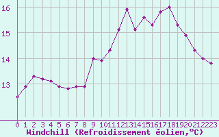 Courbe du refroidissement olien pour Landivisiau (29)