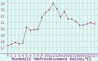 Courbe du refroidissement olien pour Cap Corse (2B)