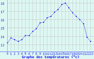 Courbe de tempratures pour Charleville-Mzires / Mohon (08)