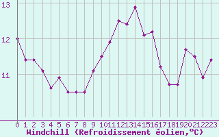 Courbe du refroidissement olien pour Brive-Souillac (19)