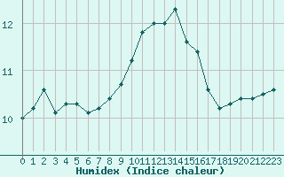 Courbe de l'humidex pour Herhet (Be)