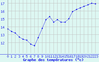 Courbe de tempratures pour Ste (34)