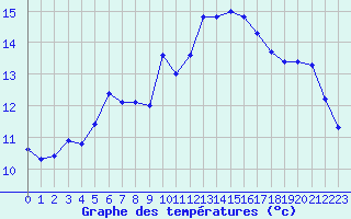 Courbe de tempratures pour Les Pennes-Mirabeau (13)