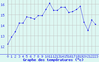 Courbe de tempratures pour Le Havre - Octeville (76)