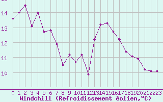 Courbe du refroidissement olien pour Montroy (17)