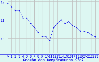 Courbe de tempratures pour Sermange-Erzange (57)