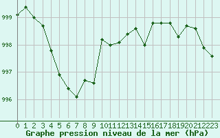 Courbe de la pression atmosphrique pour Bridel (Lu)