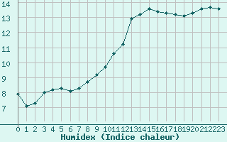 Courbe de l'humidex pour Nmes - Garons (30)