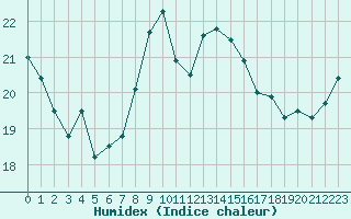 Courbe de l'humidex pour Leucate (11)